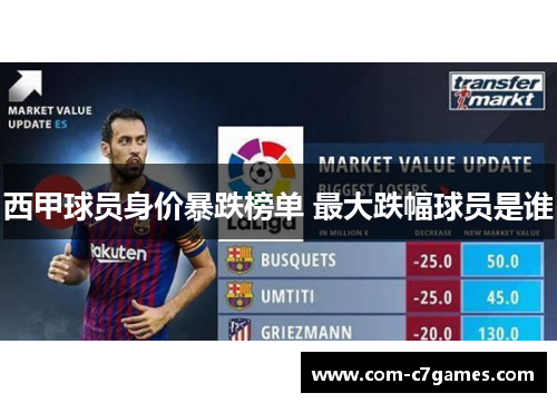 西甲球员身价暴跌榜单 最大跌幅球员是谁